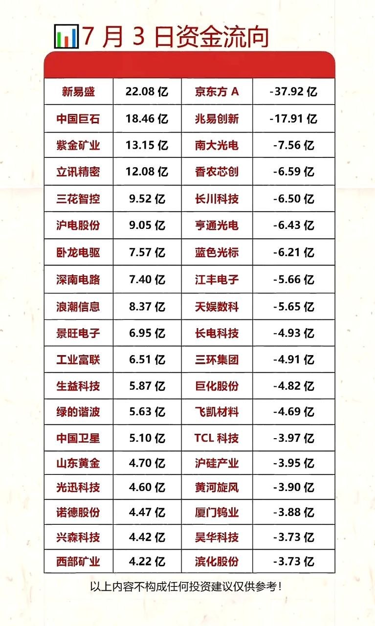 7月3日资金流向复盘：新易盛资金大幅净流入领跑，京东方A大额净流出位居末尾7月3