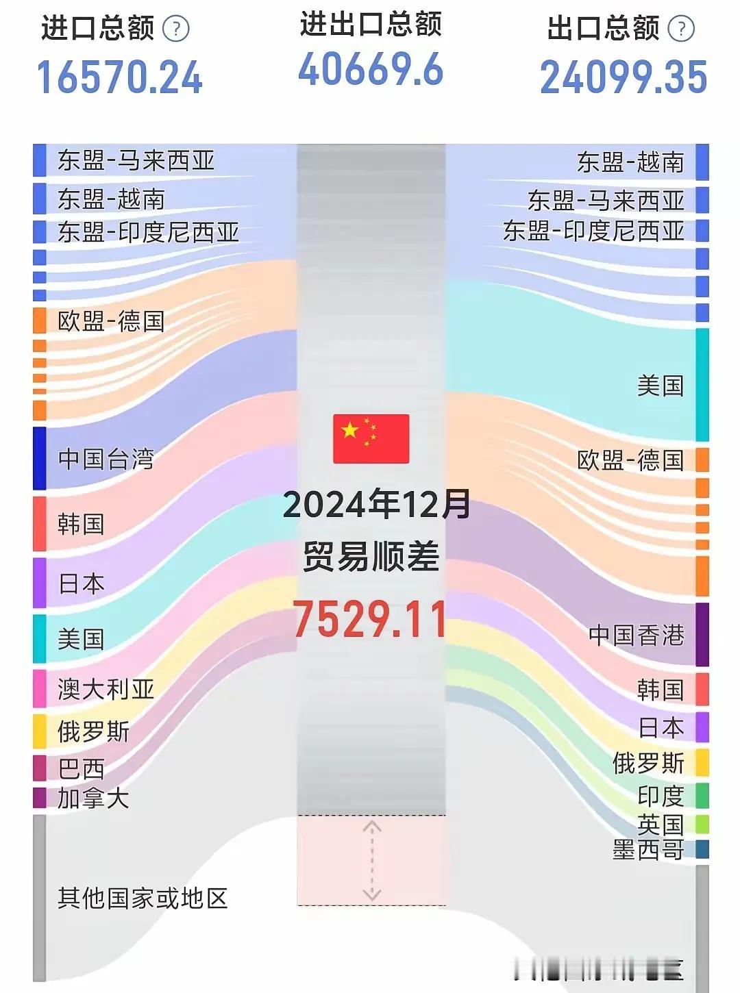 这是中华民族伟大复兴的前奏！2024年中国顺差数据令人惊叹，一举突破接近1万