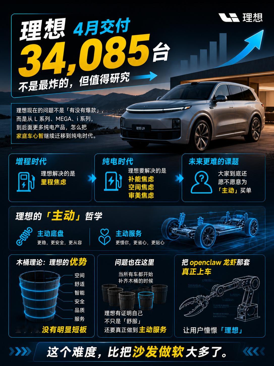4月理想交付34,085台，看起来不是最炸的，但我反而觉得挺值得研究。因为理