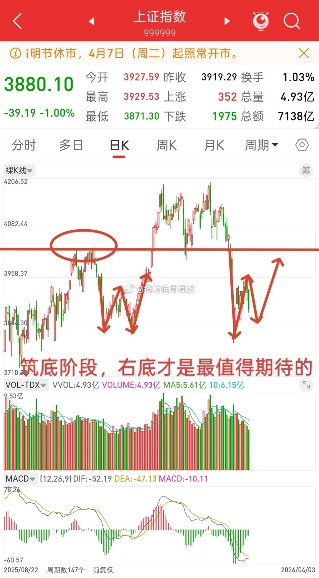 A股，或许历史总是惊人的相似！昨晚说，下周行情是值得期待的，因为筑底阶段，特别是