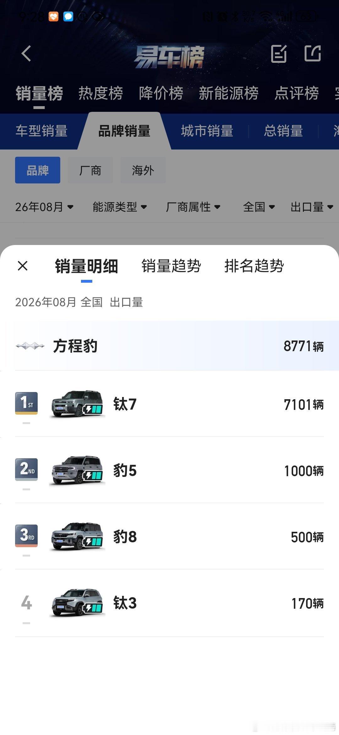 方程豹的出口原来是这个情况钛七最多有7100辆，挂byd的标豹五跟豹八有1500辆，挂denza的标