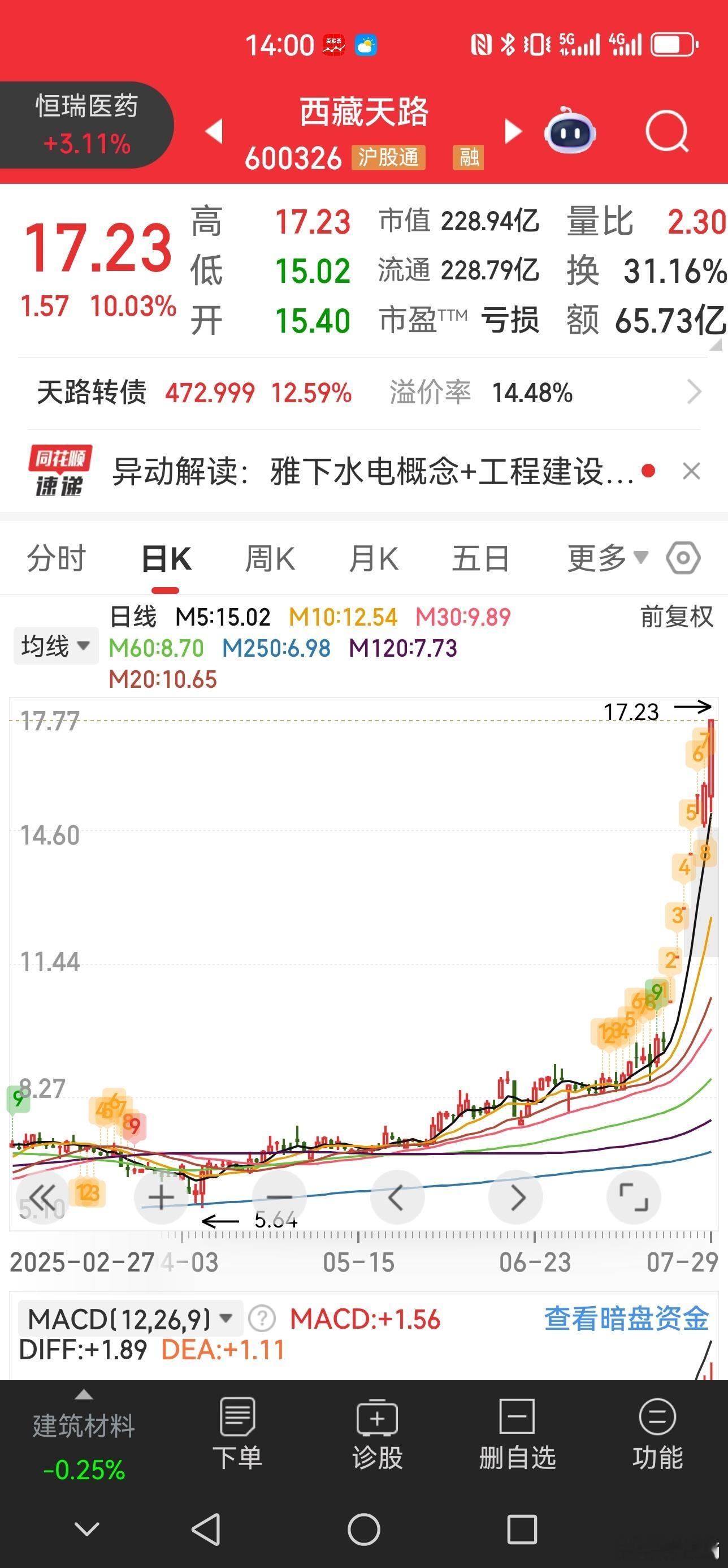 哈哈S-西藏天路，这都有人赶往上顶[笑着哭][捂脸哭]不知道最后留给散户们的是不