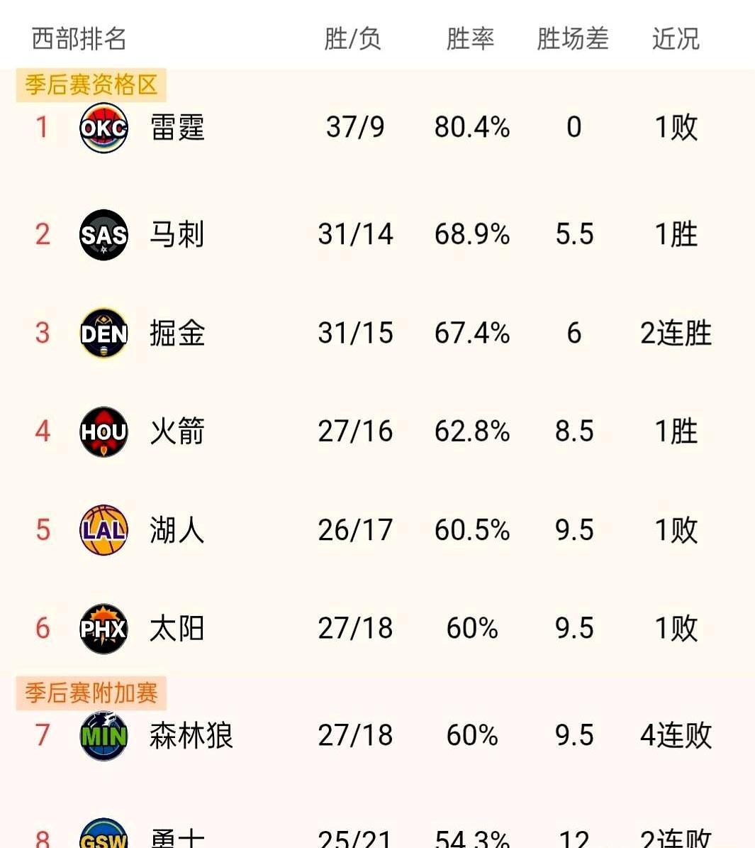 西部第三突然崩了！你敢信吗？就在火箭刚干掉东部第一，杜兰特狂砍32分的时候