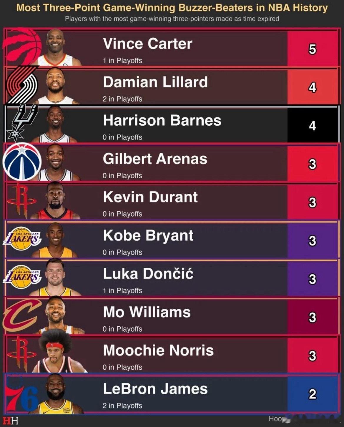 NBA历史压哨三分绝杀榜！卡特5次，詹姆斯2次​​​