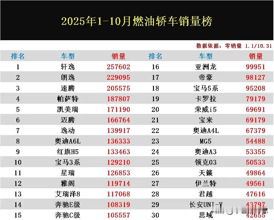 合资车大胜！刚刚看到2025年1-10月燃油轿车销量排名，这合资车在国内汽车市场
