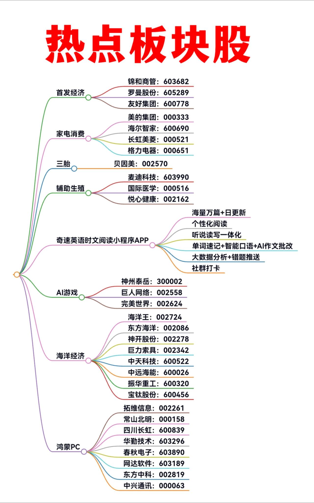 热点板块：大消费、三胎、AI游戏、海洋经济、华为鸿蒙概念股