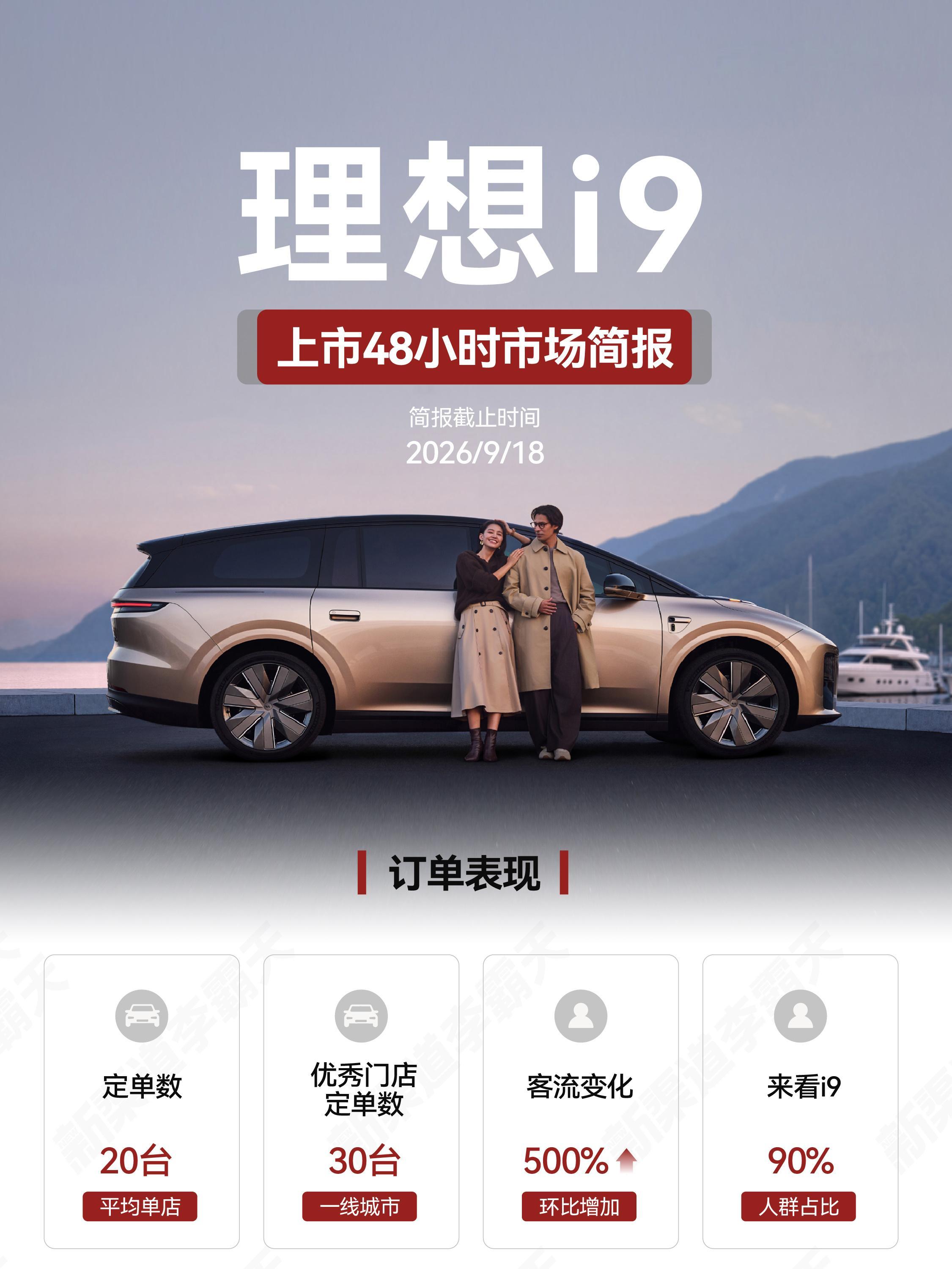 【理想i9上市48小时市场简报】➡️平均单店20台，一线城市优秀门店30台，
