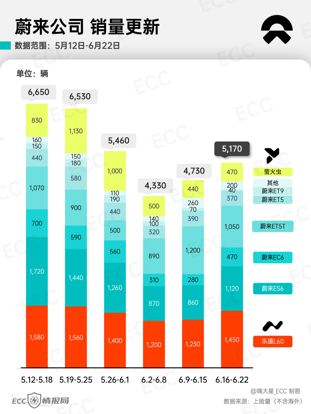 蔚来三个品牌上周交付重回5000+。蔚来5566换代之后，产品力提升不小，
