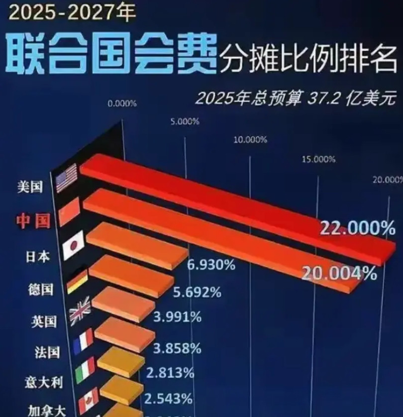 中国在联合国的会费比例很久没看到这方面的信息，今天突然看到中国在联合国的会费比