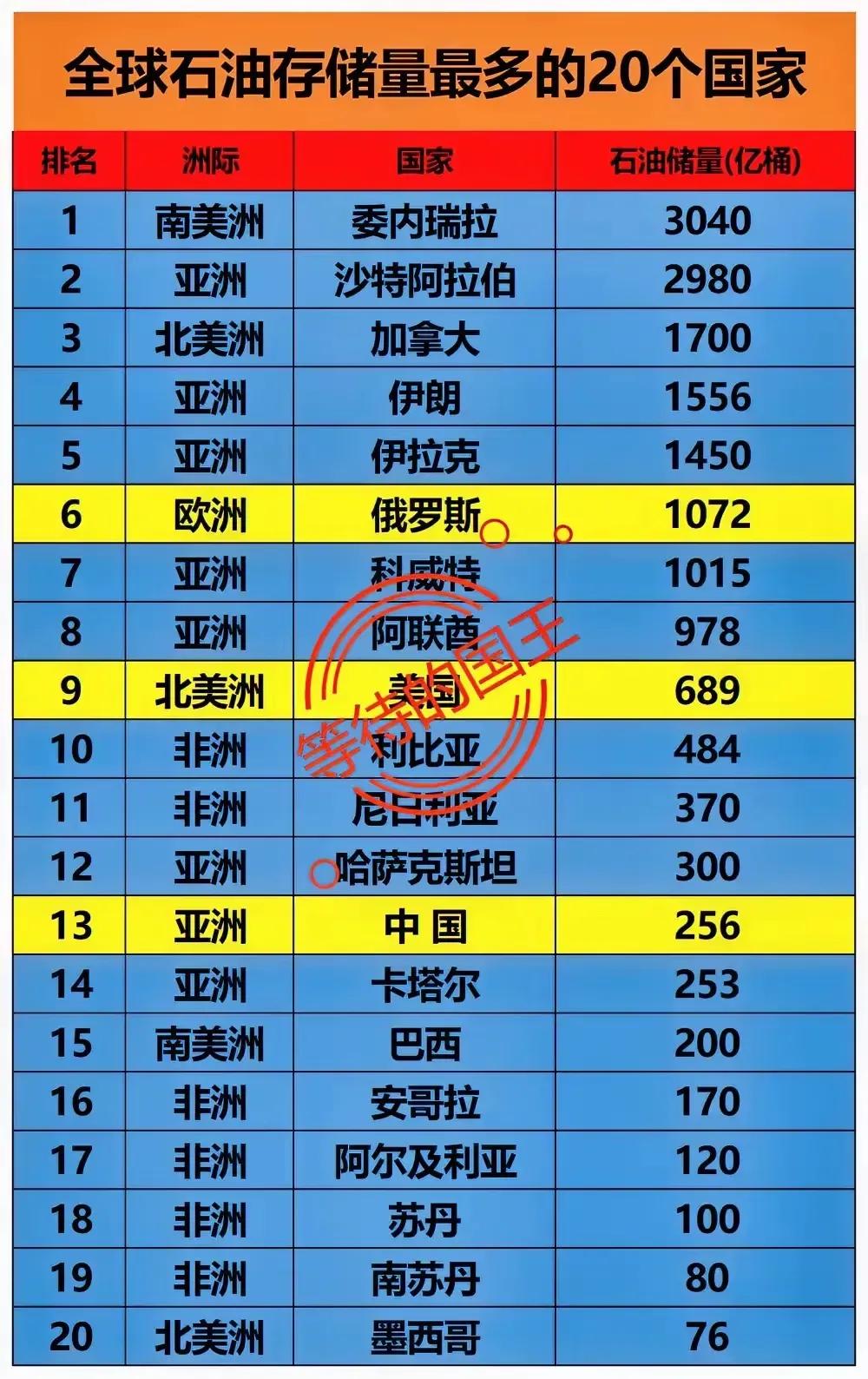 美国，是不缺石油的。美国的石油储量本身就排在全球的第9位，而且它还是全球最大