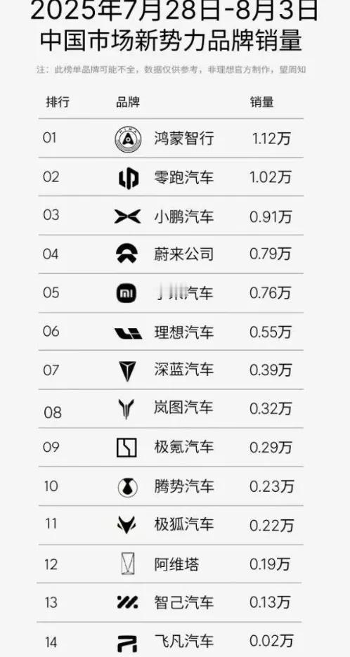 25年第31周的新势力销量排名出来了，这榜单看得人那叫一个热闹，里面的门道