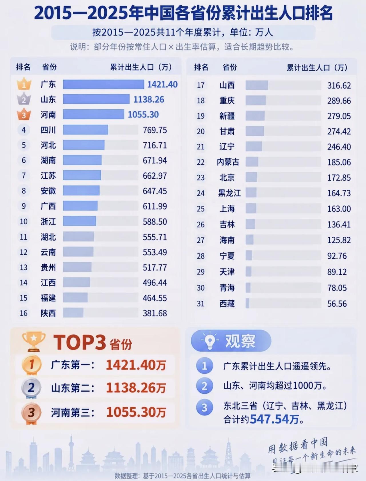 2015‑2025各省累计出生人口榜单：哪里新生儿最多？！📊一份跨越11