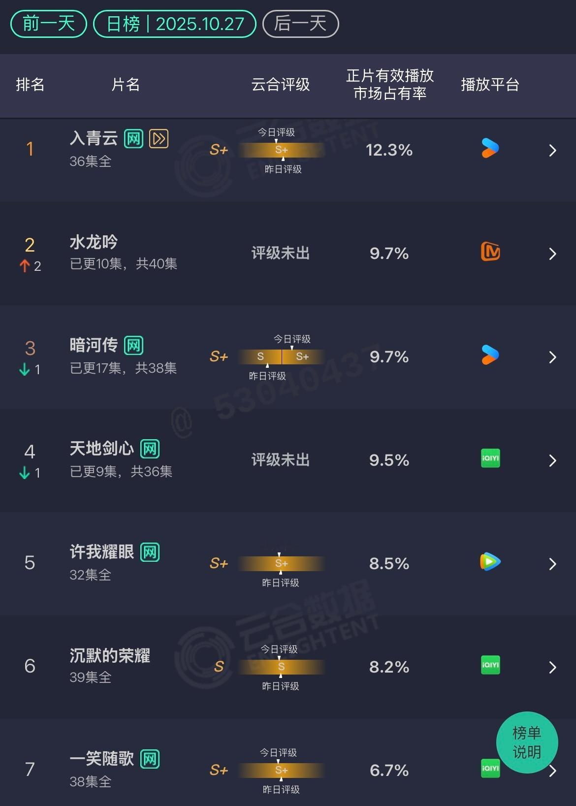 10.27云合入青云：12.3%水龙吟：9.7%暗河传：9.7%天地剑心：9.