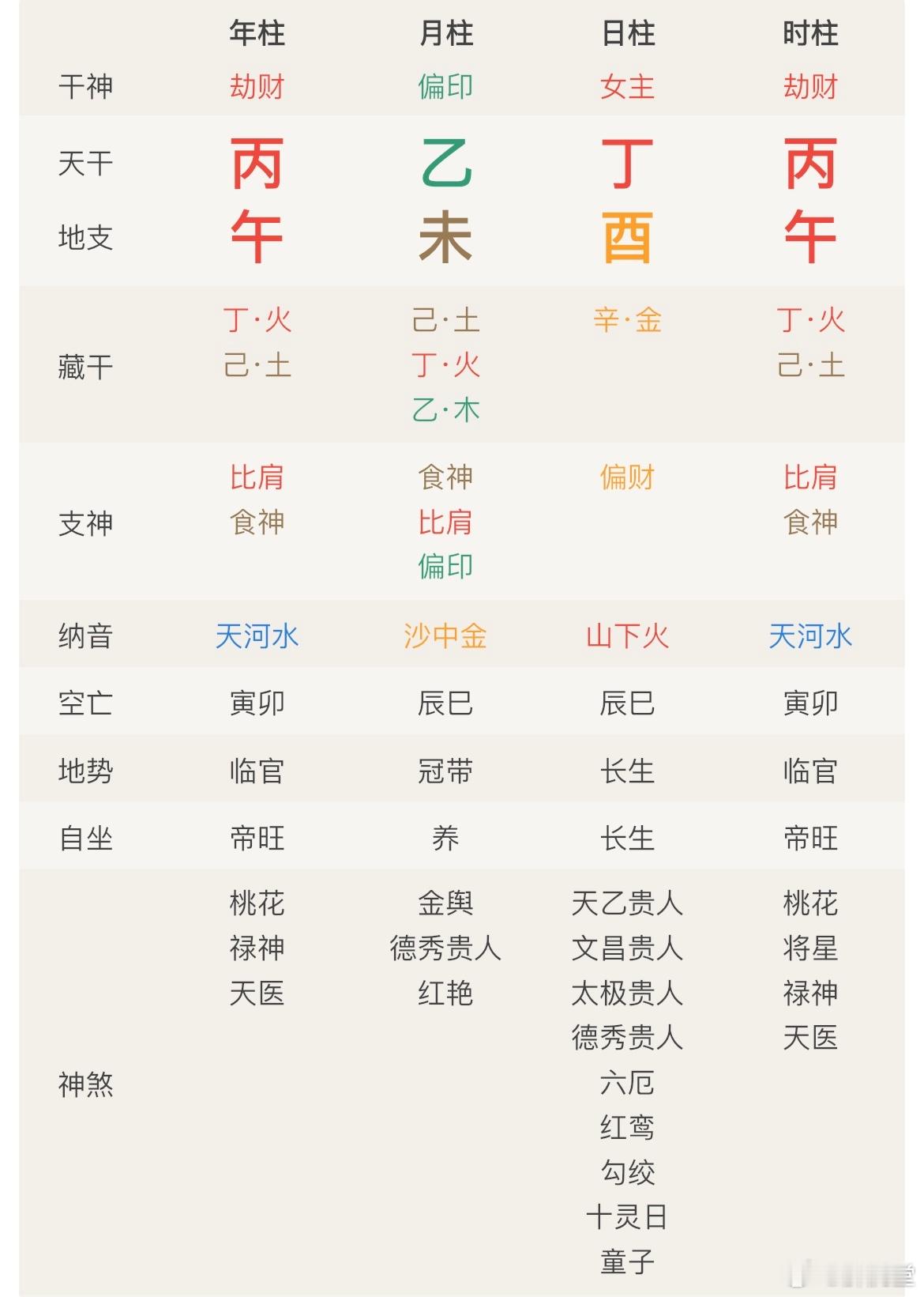 7.22丙午乙未丁酉（火旺克金日）丁火在乙未月得令，是冠带之地，自坐长生