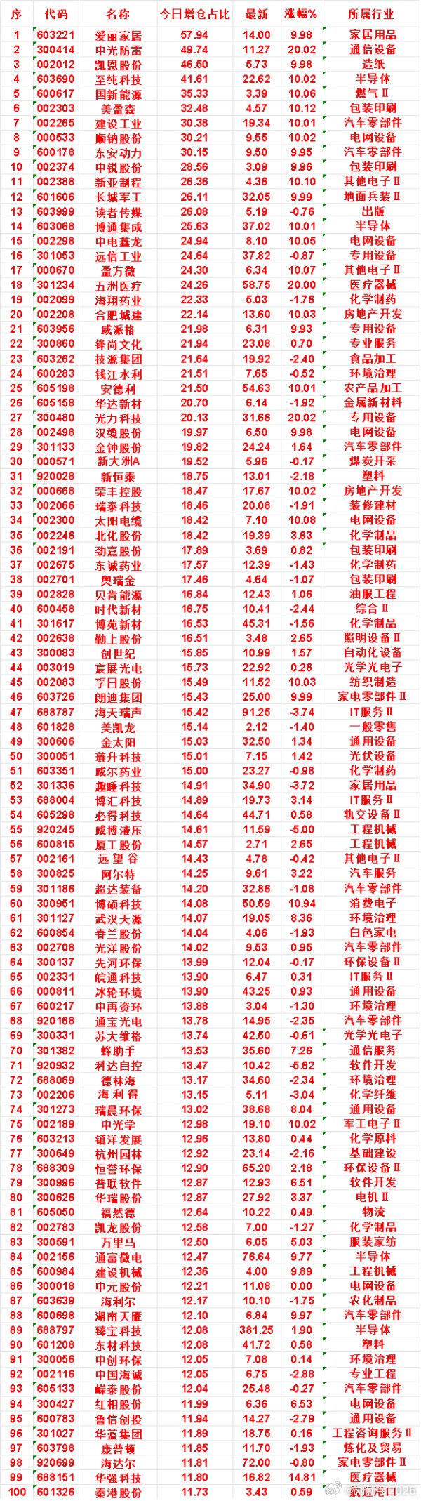 7月24日，增仓占比最多的名单汇总一览