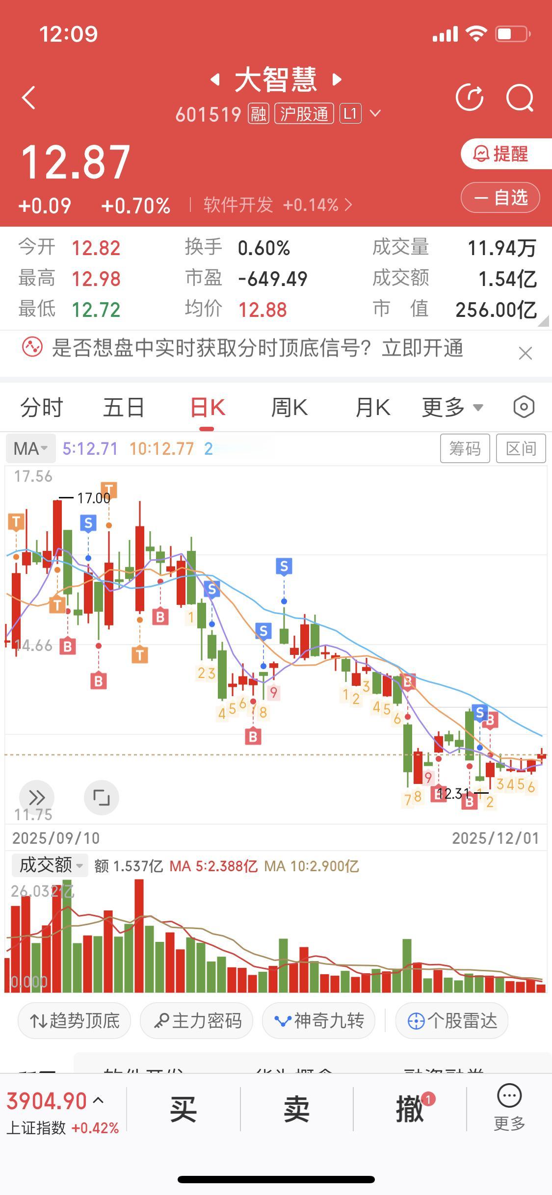 12月1日看大智慧，真感觉证券板块像被一只无形的手按着，起不来。上午大智慧还涨超