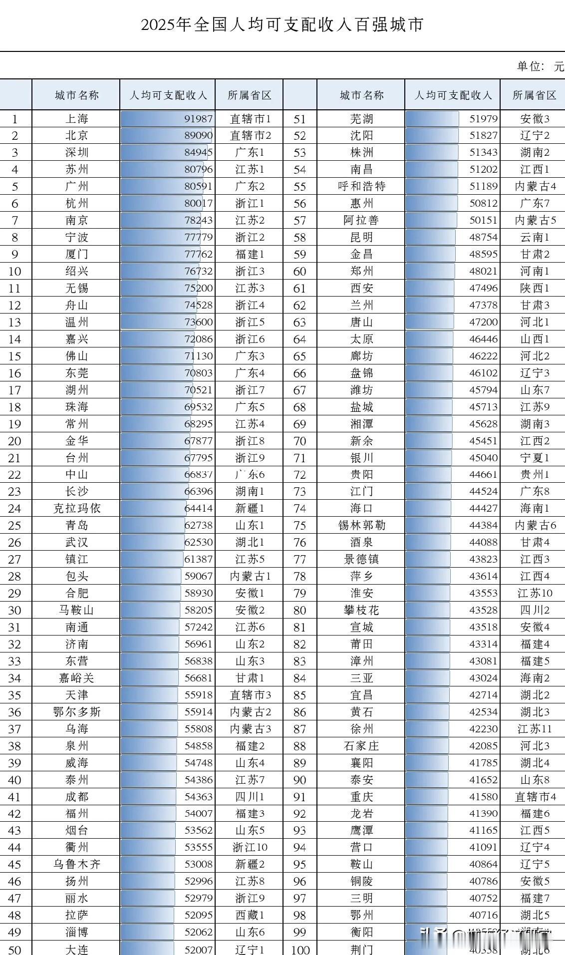 中国大陆2025年人均可支配收入前100名城市名单情况示意图，图片里属于中国大陆
