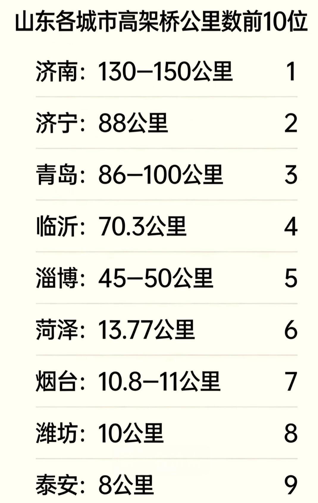 山东高架风云突变！济南霸主地位无人撼动，济宁黑马逆袭直逼青岛，东营网友急呼：我们