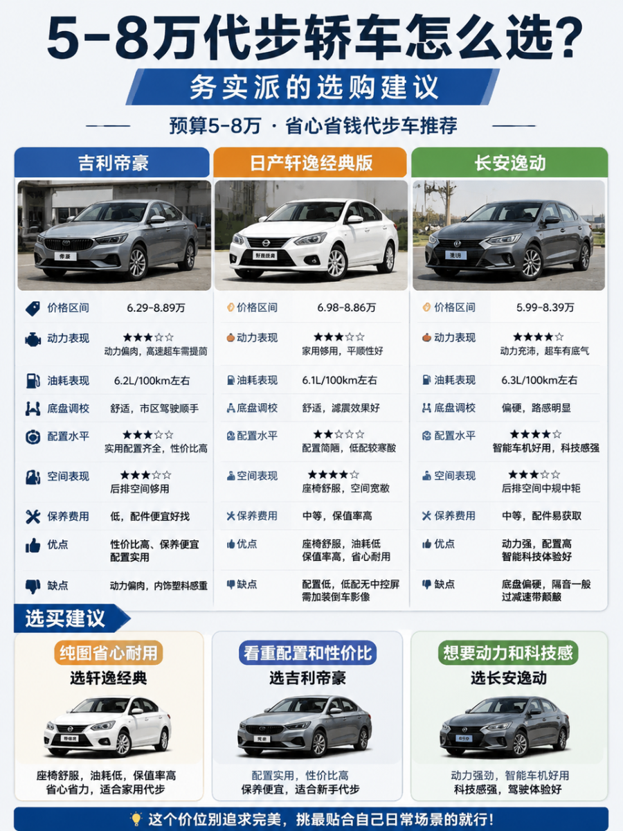 5-8万代步轿车怎么选？务实派的选购建议预算5到8万买家用代步车，核心诉求就是省心省钱，别搞花里胡哨