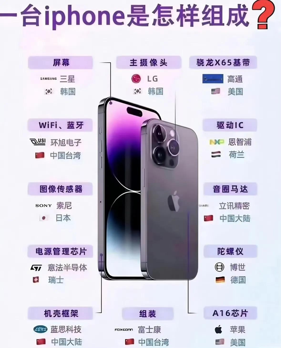 一台iPhone都有哪些高科技公司组成？​[思考]​​​