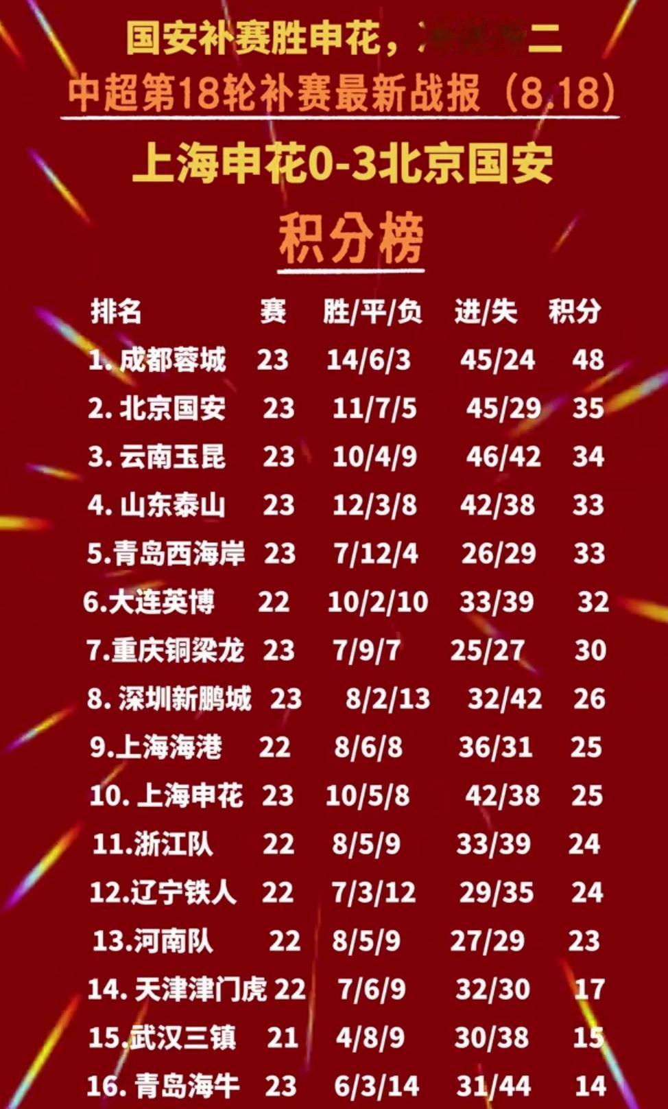对成都蓉城来说积分榜第二是北京国安和重庆铜梁龙完全不一样！如果第二是重庆铜梁龙，