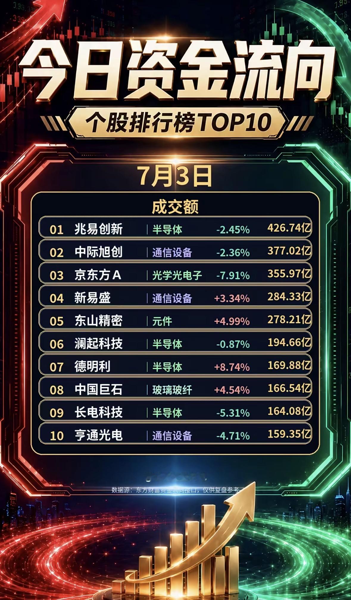7月3日主力资金净流入个股与成交额个股揭晓。7月3日主力资金净流入个股与成交
