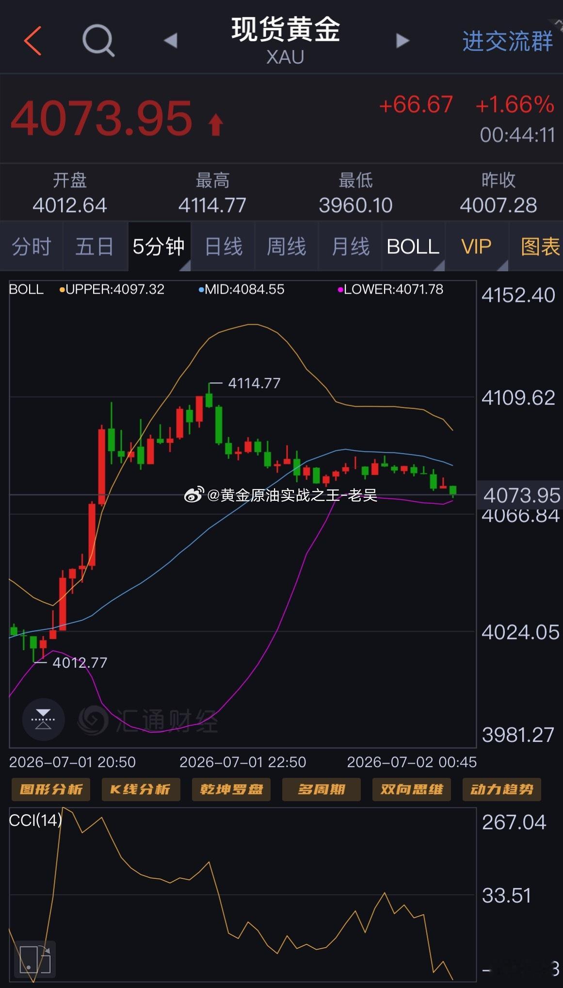盘面走得明明白白，黄金这波冲高4114的拉升行情，咱们早前看多的思路完美兑现，该