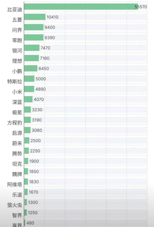 七月第一周新能源汽车销量来了。比亚迪双网5.55万，方程豹3100，腾势225