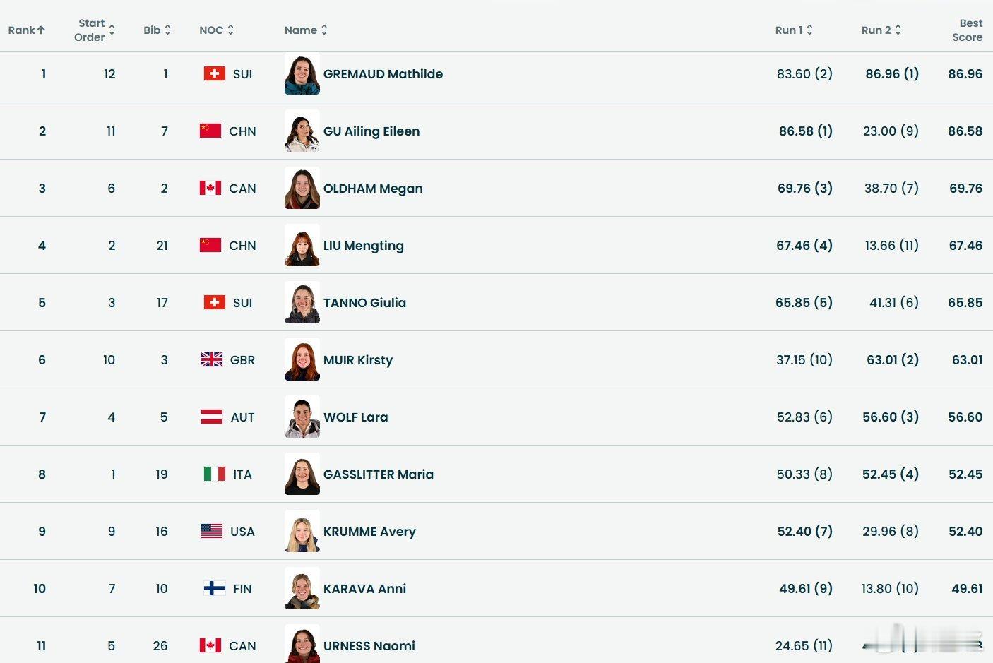 谷爱凌决赛其实看看谷爱凌和她坡面技巧最大对手格雷莫德的电视采访，挺有对比的。谷爱