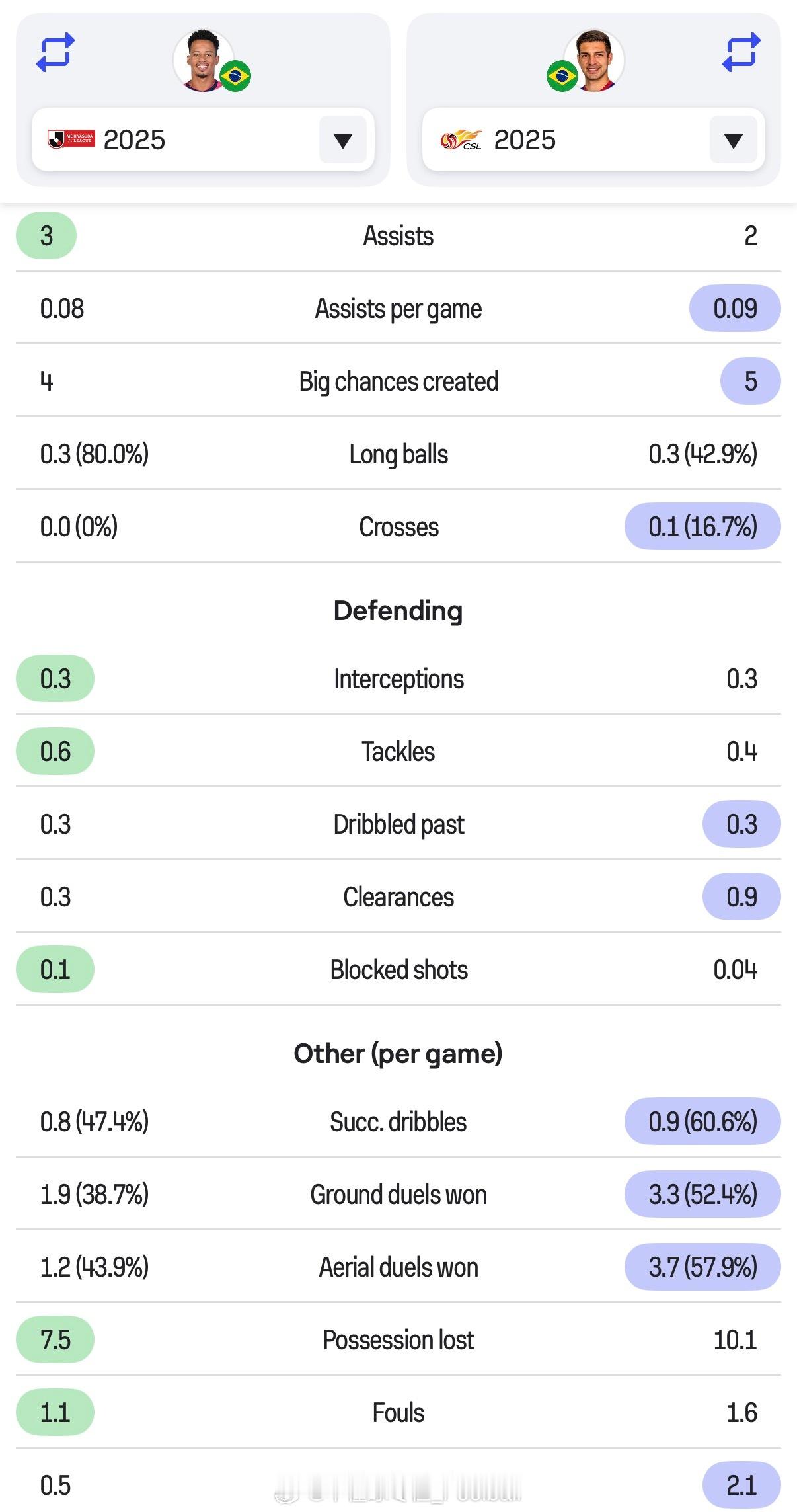 好坏都是一个踢过五大联赛，又在亚洲顶级联赛（非次级联赛）证明过自己的球员。不过我
