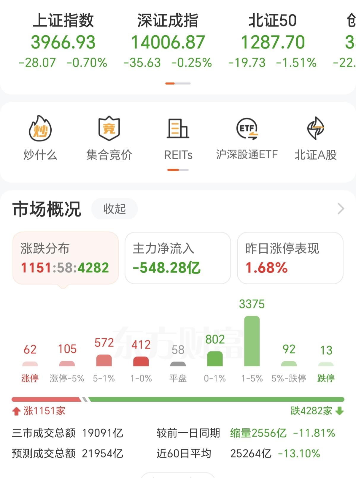 昨天进来的资金，全部跑完了，留下的只有散户的坚守。西侧在已经14：30了，看现在