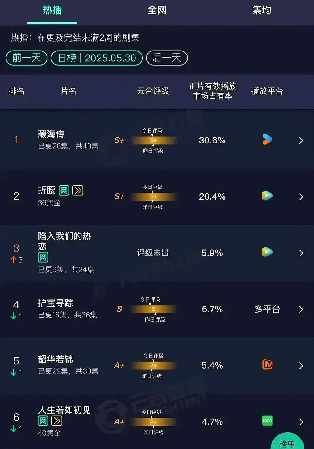 云合昨天的数据出来了！赵丽颖又一次尴尬了！《在人间》还有两集就大结局了，依然没
