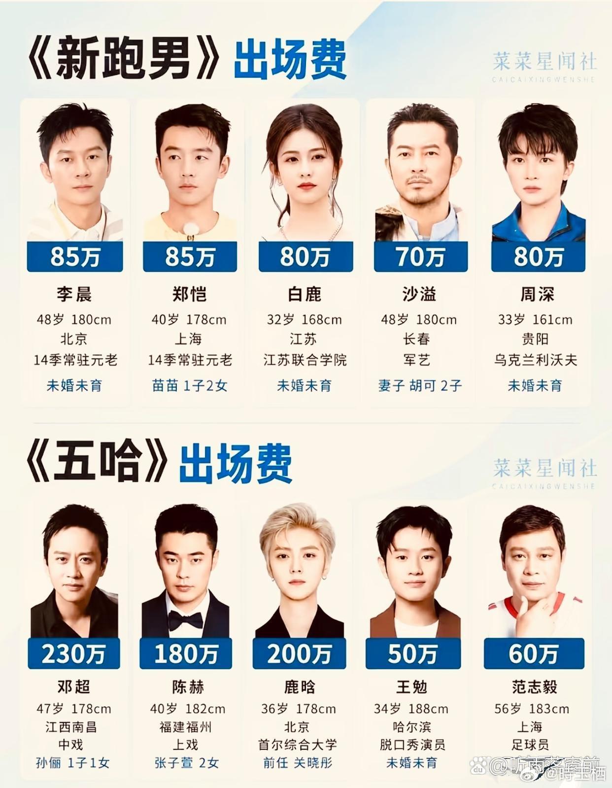 新跑男｜五哈出场费这是一期的吗​​​
