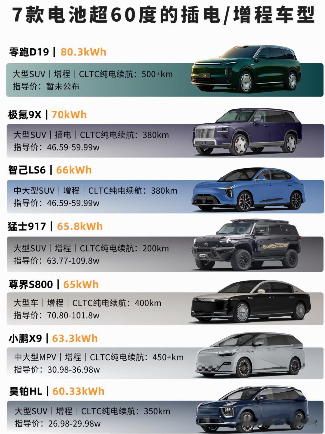 7款电池超60度的插电/增程车型零跑D19：80.3kWh｜CLTC纯电续航5