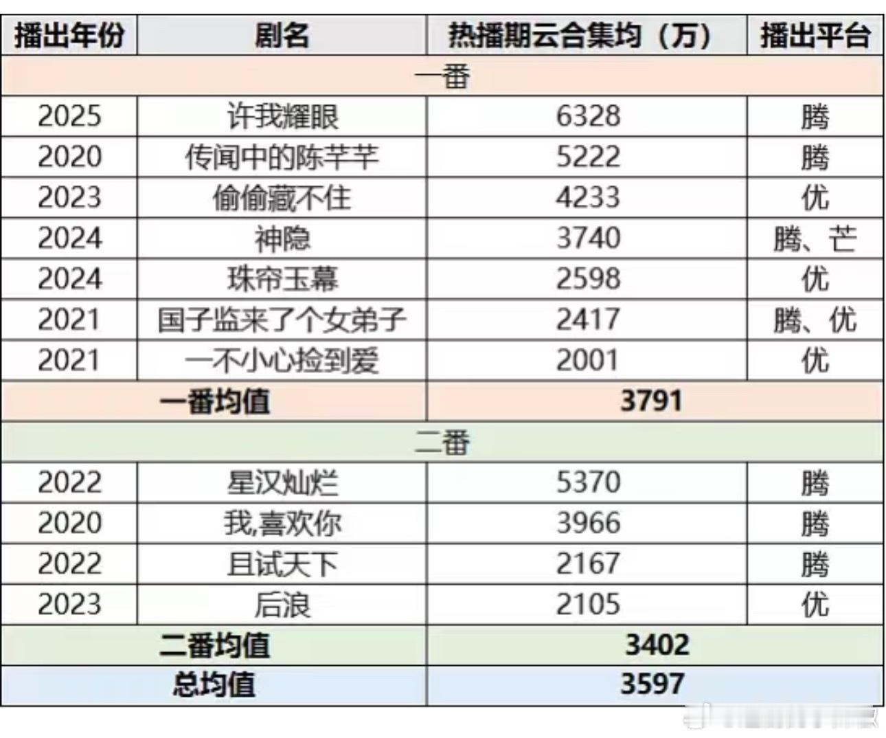 很神奇，赵露思为啥剧播的都这么好？她闹腾归闹腾，就没哪个剧播的差过，动不动整个年