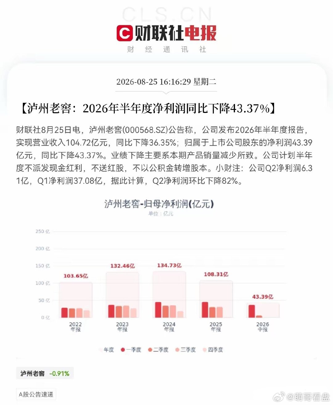 突发大利空白酒业绩雷声滚滚，刚刚泸州老窖的一份半年报彻底让持有白酒的股民们坐不住