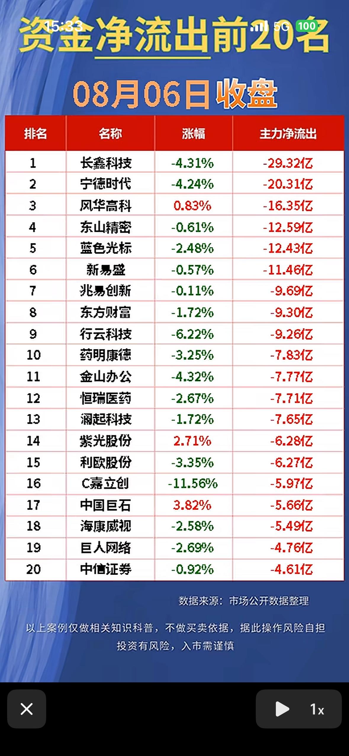 8月6日股市净流入与净流出前20名公司排行。8月6日股市资金流向很有看头。主