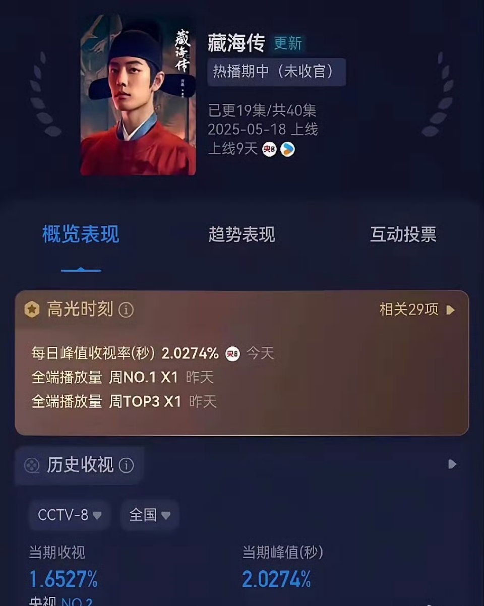 《藏海传》收视率降了1.65%这部剧目前最大的问题就是没有破圈你记得当年《琅琊