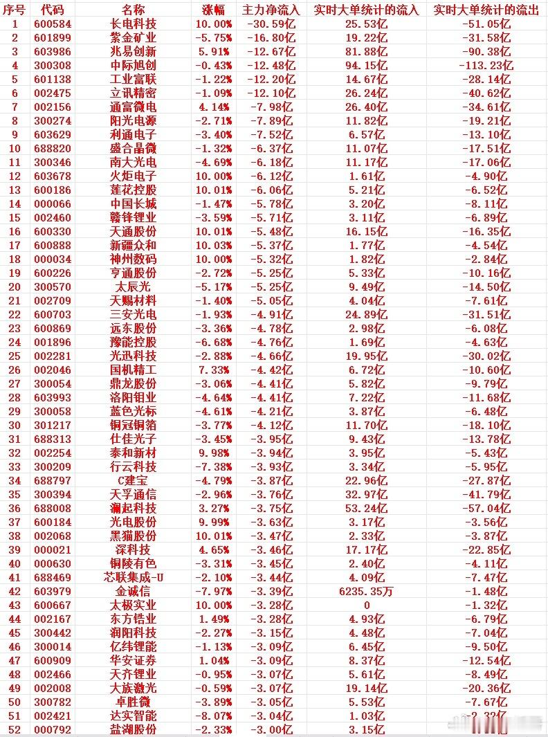6.25早盘主力资金出逃名单出炉！不少个股冲高后遭大额抛售，高位兑现信号明确，避