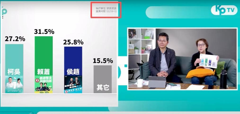 民众党御用民调公司也搞寄生黄国昌扮关键角色据报道，求真民调公司负责人纪怡