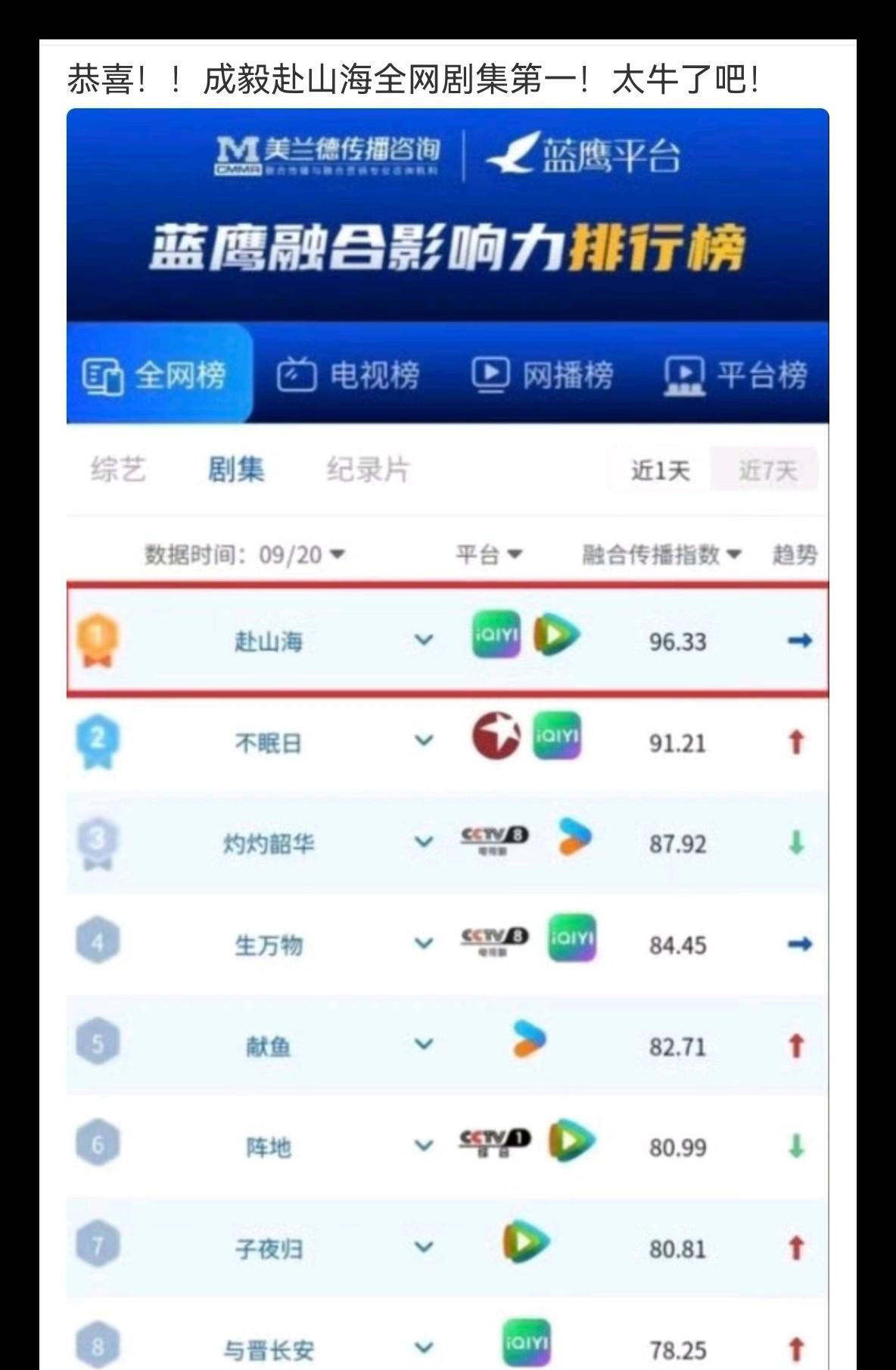 成毅的《赴山海》难道要像一颗超新星般超越孙俪当年那堪称神作的《甄嬛传》了吗？它全