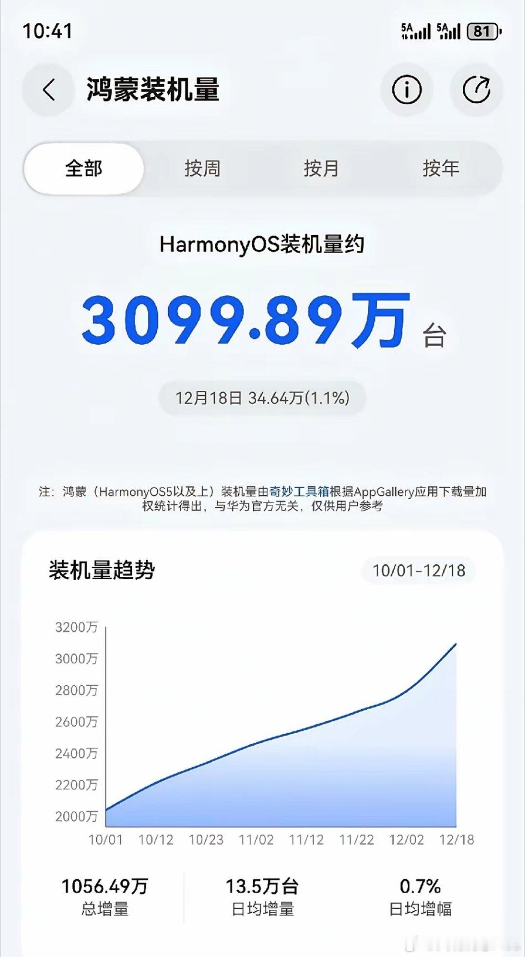 鸿蒙系统单日装机量再创新高……