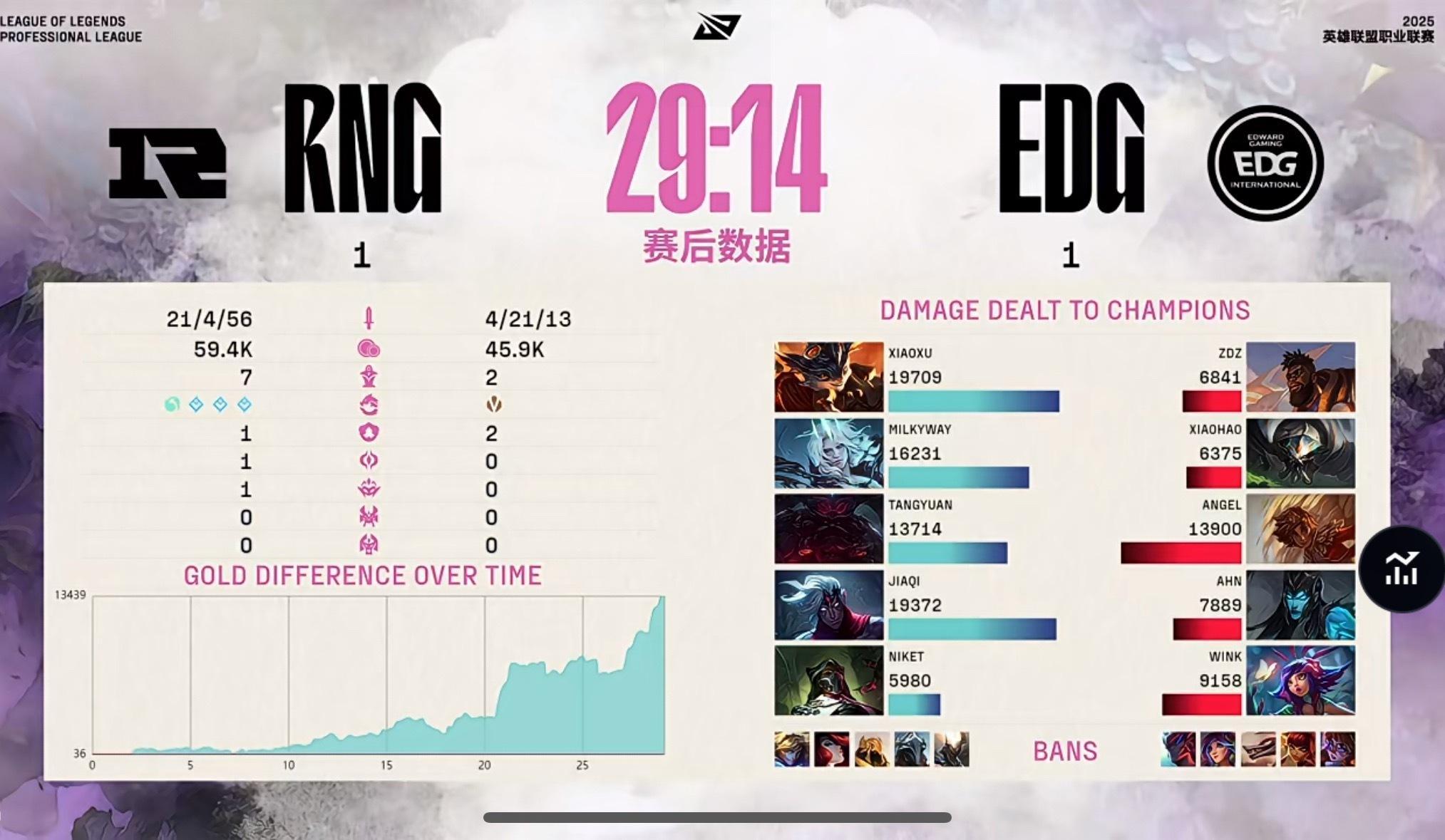 【2025LPL第二赛段RNG1-1EDG】第二局比赛数据面板如下本局比
