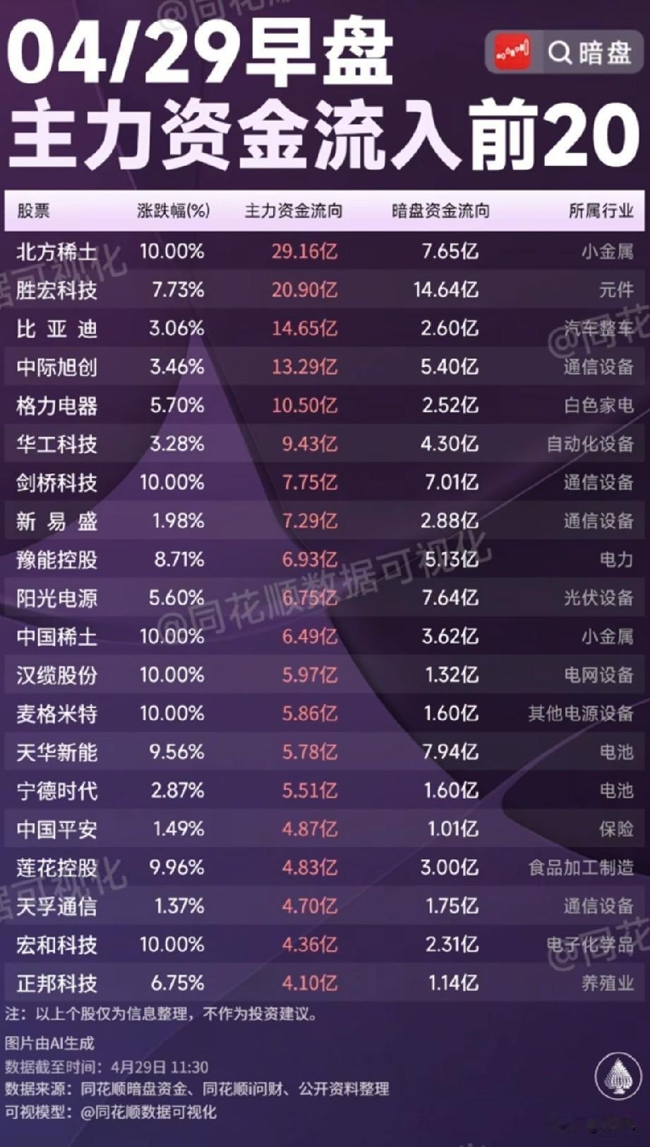 4月29日早盘资金+暗盘抢筹榜TOP20：稀土、AI、新能源集体爆发这些个