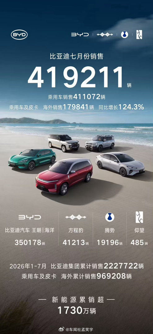比亚迪七月份的销量太猛了