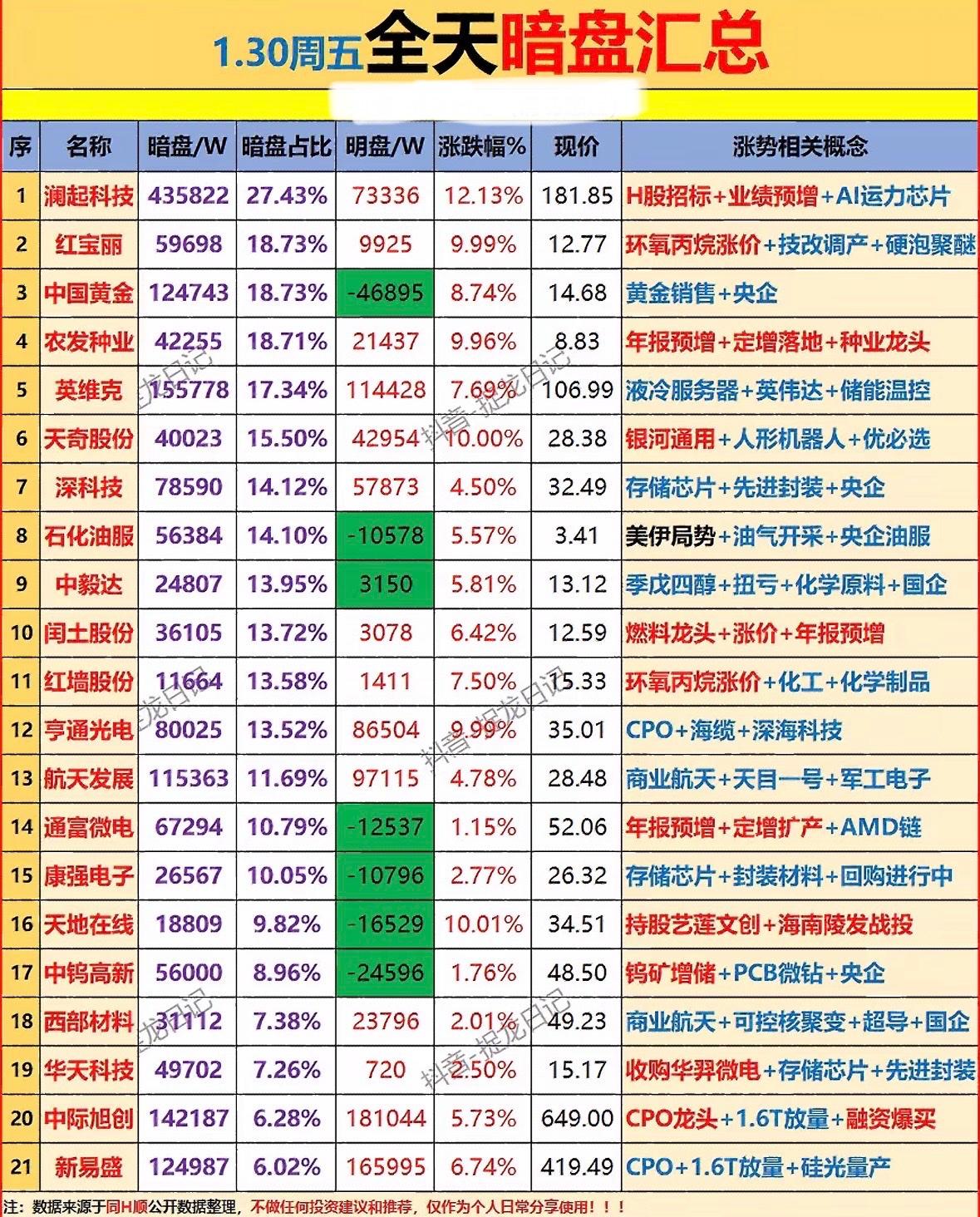 1月30日暗盘资金净流入个股梳理科技芯片领涨，黄金种业跟风，液冷机器人储能热