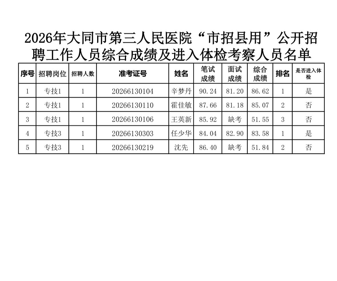 【山西大同】2026年大同市第三人民医院“市招县用”公开招聘工作人员综合成绩公告