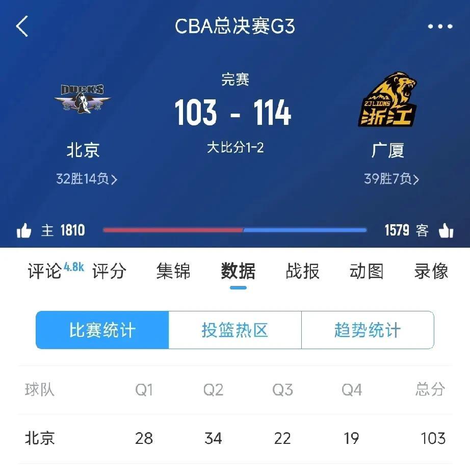 北京G3负广厦，看数据是谁拉垮了？总决赛北京对阵广厦的G3，而北京队没有抵挡住