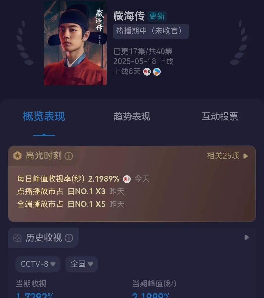 《藏海传》收视率1.72%比昨天高了一点点，最高破2.19%，和接盘时的收视差不