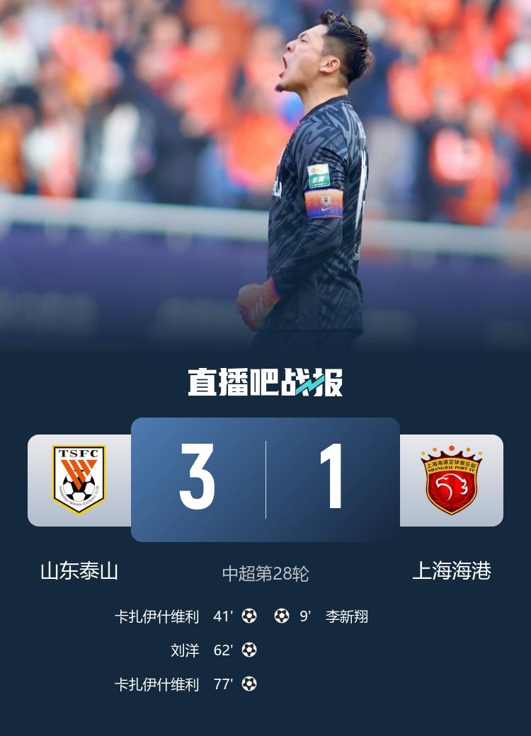 随着泰山3-1海港，本赛季中超夺冠冠军再变1、成都蓉城——50%2、上海